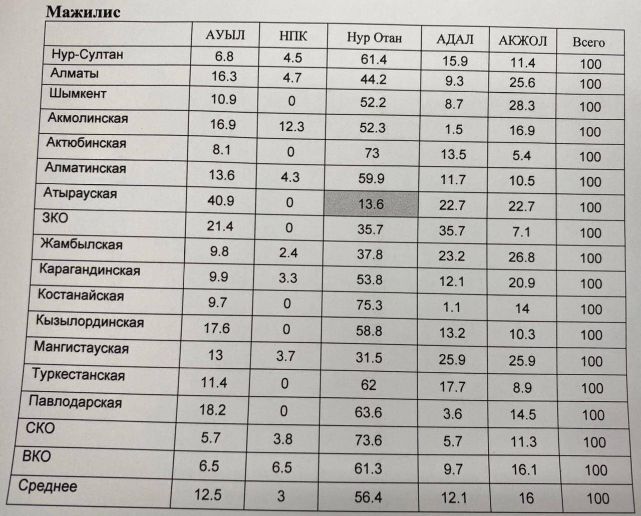 Голосование за партии в зависимости от регионов