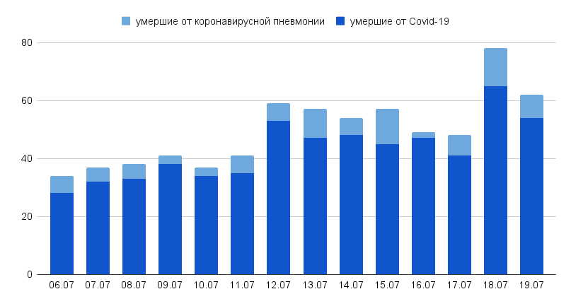 Динамика за две недели