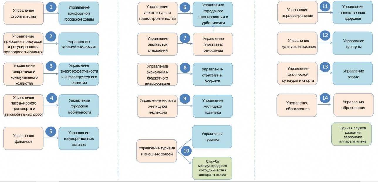 Трансформация акимата Алматы