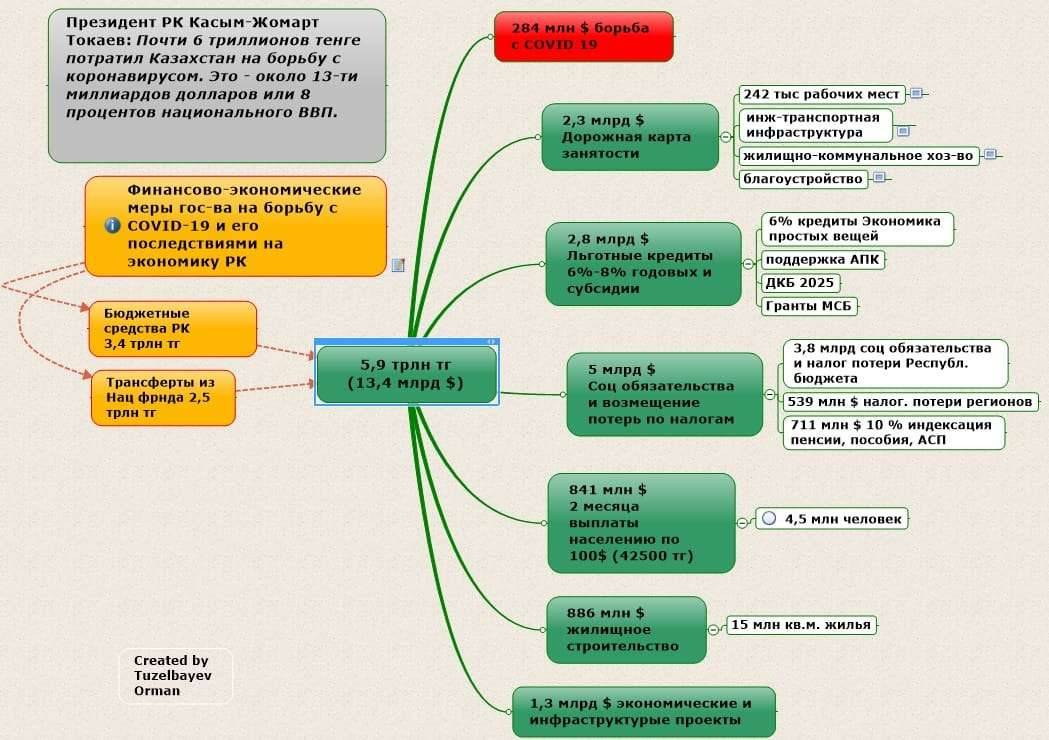Схема расходования 5,9 трлн тенге в связи с коронавирусом