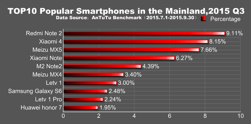 Топ-10 популярных смартфонов в Китае