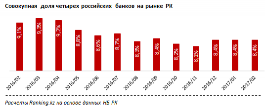 Совокупная доля четырёх российских банков в Казахстане