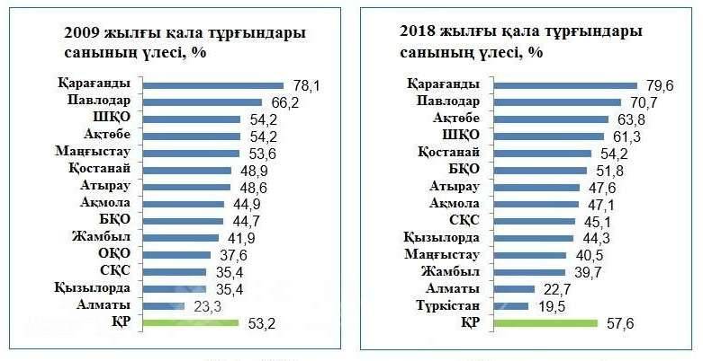 Қазақстандағы қалалану динамикасы