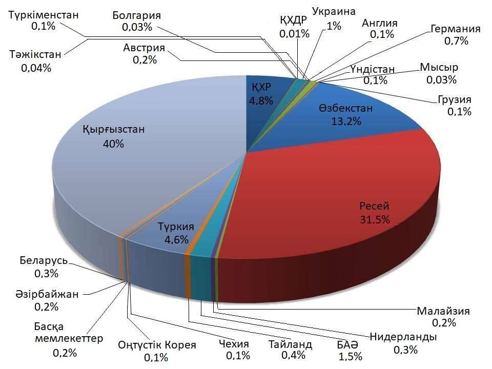 Қазақстандық туристердің шет мемлекеттерге шығу үлесі