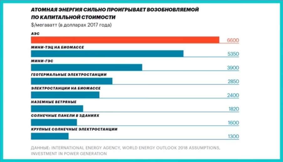 Капитальные расходы на строительство энергетических станций. / 