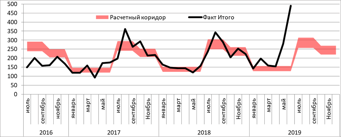 Расчётный коридор и фактические значения покупки валюты всего (млн долларов США)