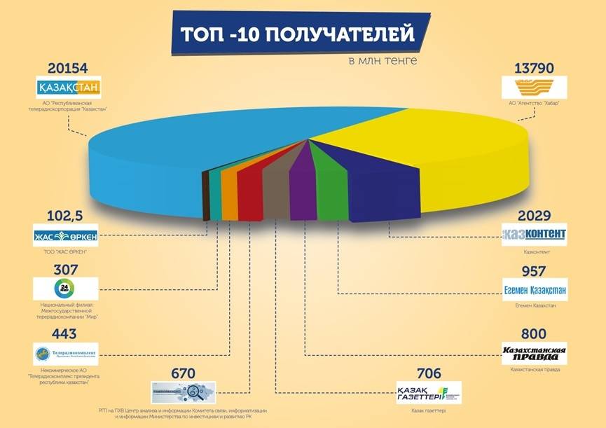 Диаграмма основных получателей госзаказа