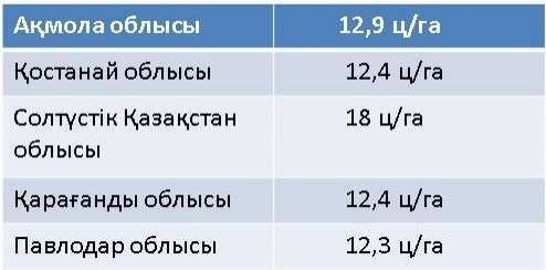 Биыл Қарағанды облысында былтырға қарағанда екі есе аз өнім алынды