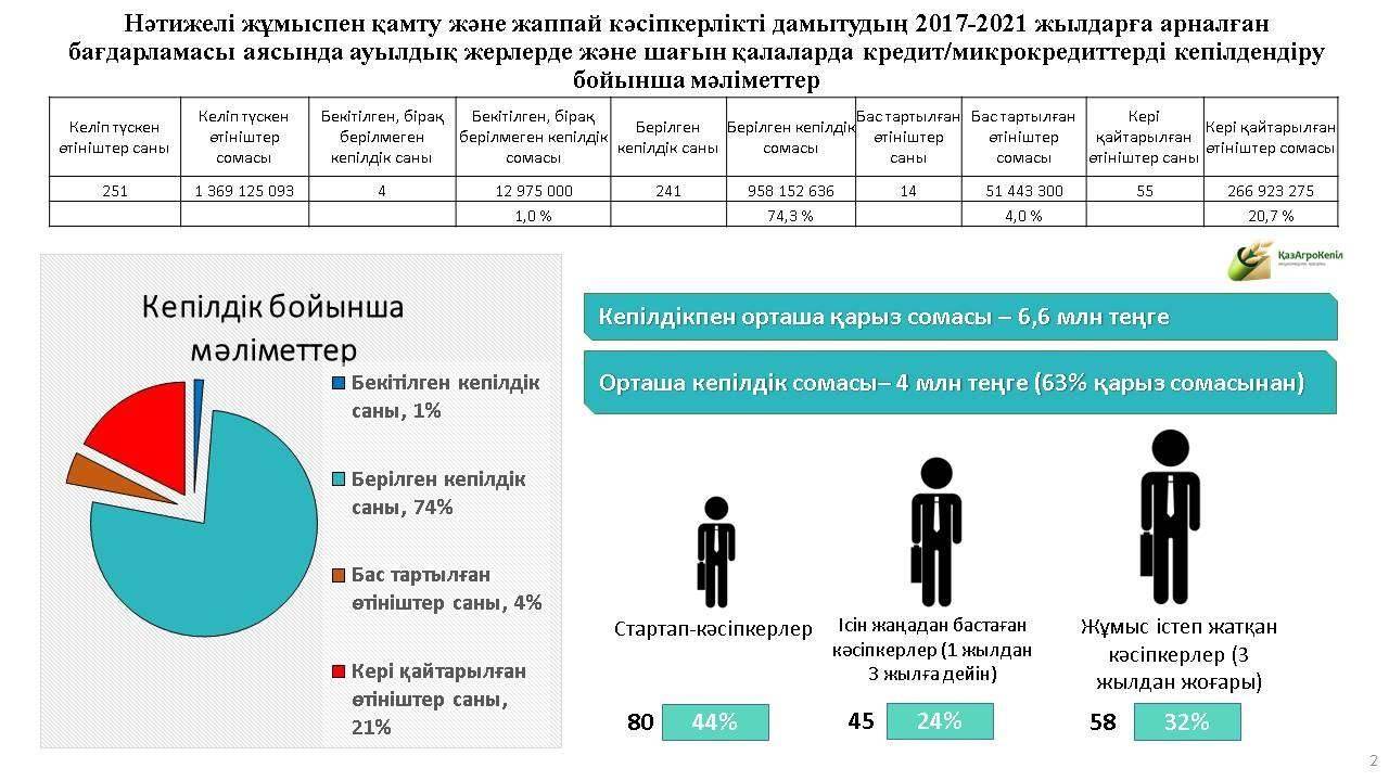 Былтыр ісін енді бастағандардың 70 пайызы кепілдік алған