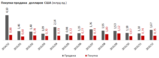 Меньше всего долларов обменники продали в мае