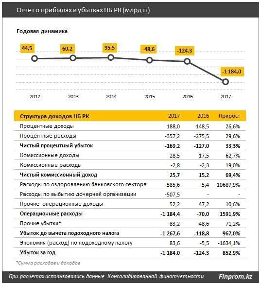 Структура доходов Нацбанка РК