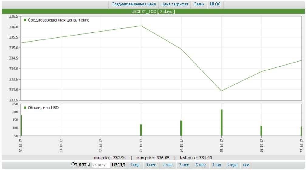 Результаты торгов по доллару за неделю