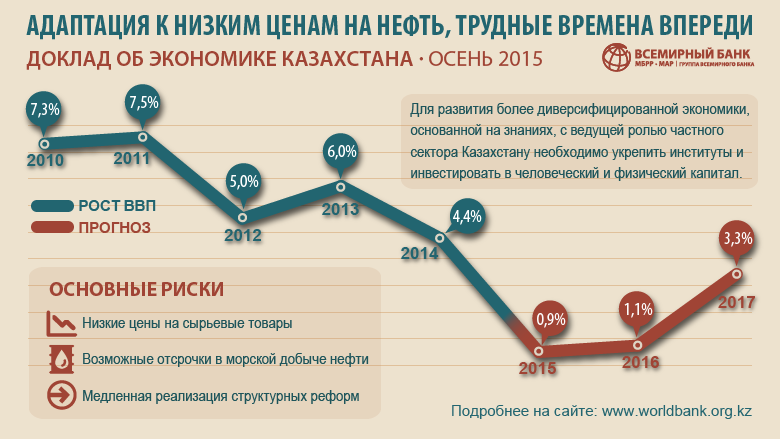 Адаптация к низким ценам на нефть, трудные времена впереди