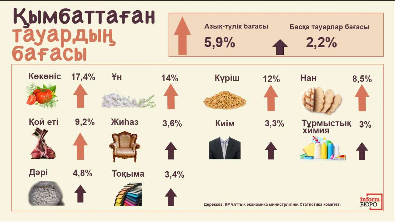 2019 жылдың қаңтар-маусым аралығындағы %-дық қымбаттау