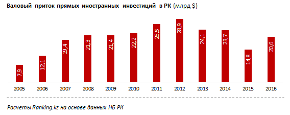 Валовый приток прямых иностранных инвестиций в РК