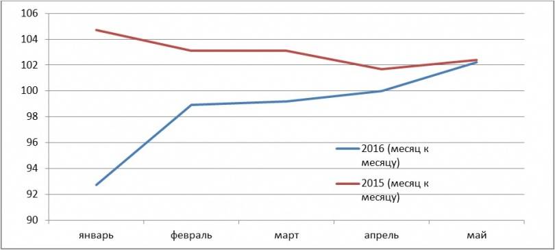 Индекс физического объёма торговли в 2016 году, месяц к соответствующему месяцу 2015 года