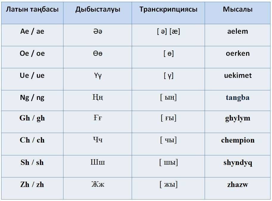 Диграмы в латинизированном казахском письме