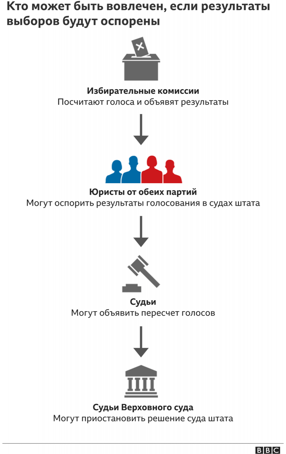 Кто может быть вовлечён, если результаты выборов будут оспорены