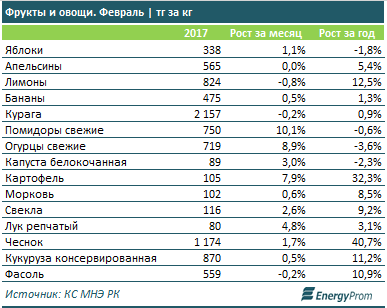 Цены на фрукты и овощи