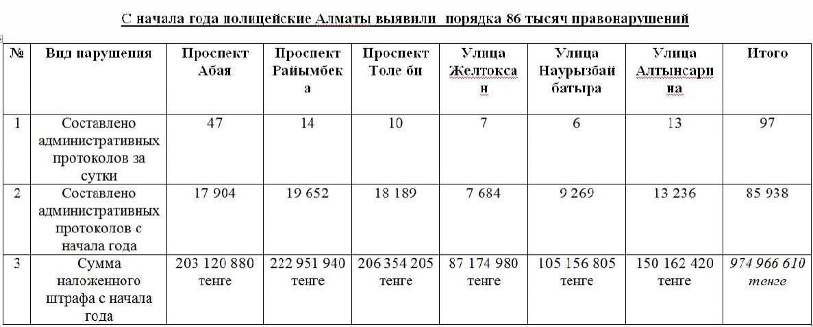 Статистика правонарушений с начала 2018 года