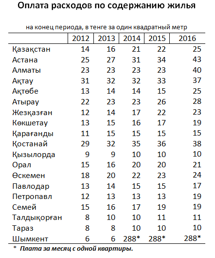 Данные из статистического сборника "Жилищно-коммунальное хозяйство" за 2012-2016 годы 