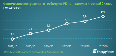 Данные предоставлены energyprom.kz