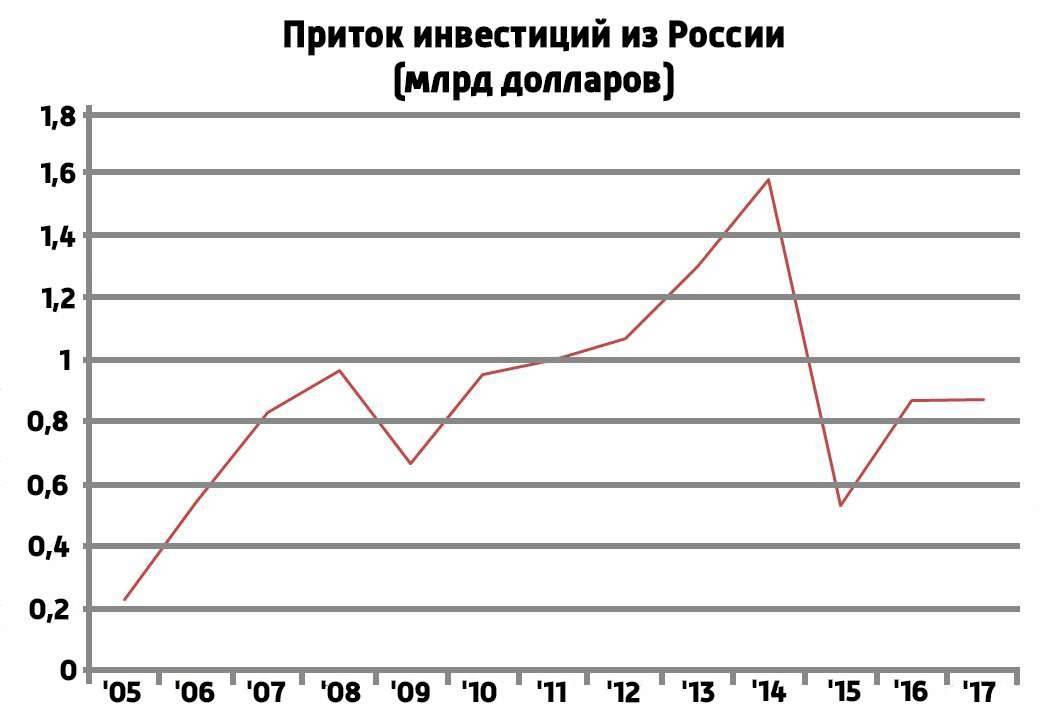 Динамика инвестиций из России в экономику Казахстана. Данные за 2017 год приведены за первые девять месяцев