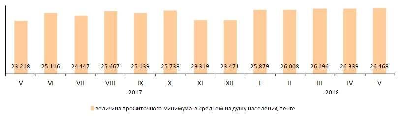 Прожиточный минимум в Казахстане увеличился на 0,5%