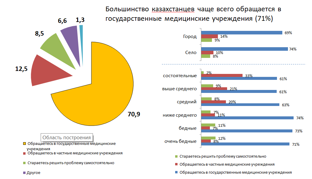 В какие клиники обращаются казахстанцы