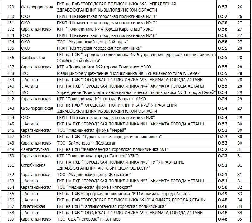 Рейтинг казахстанских поликлиник за 2016 год