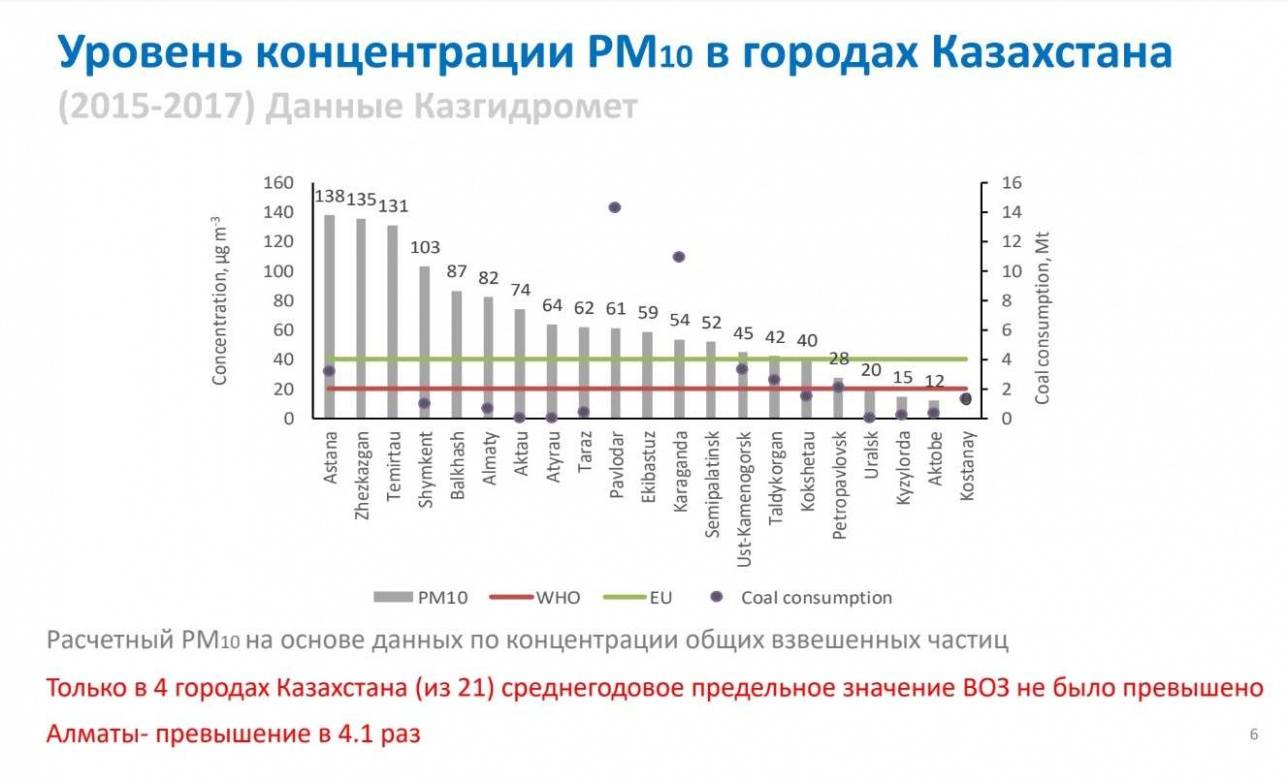 Слайд 8. Уровень концентрации РМ 10 в городах Казахстана