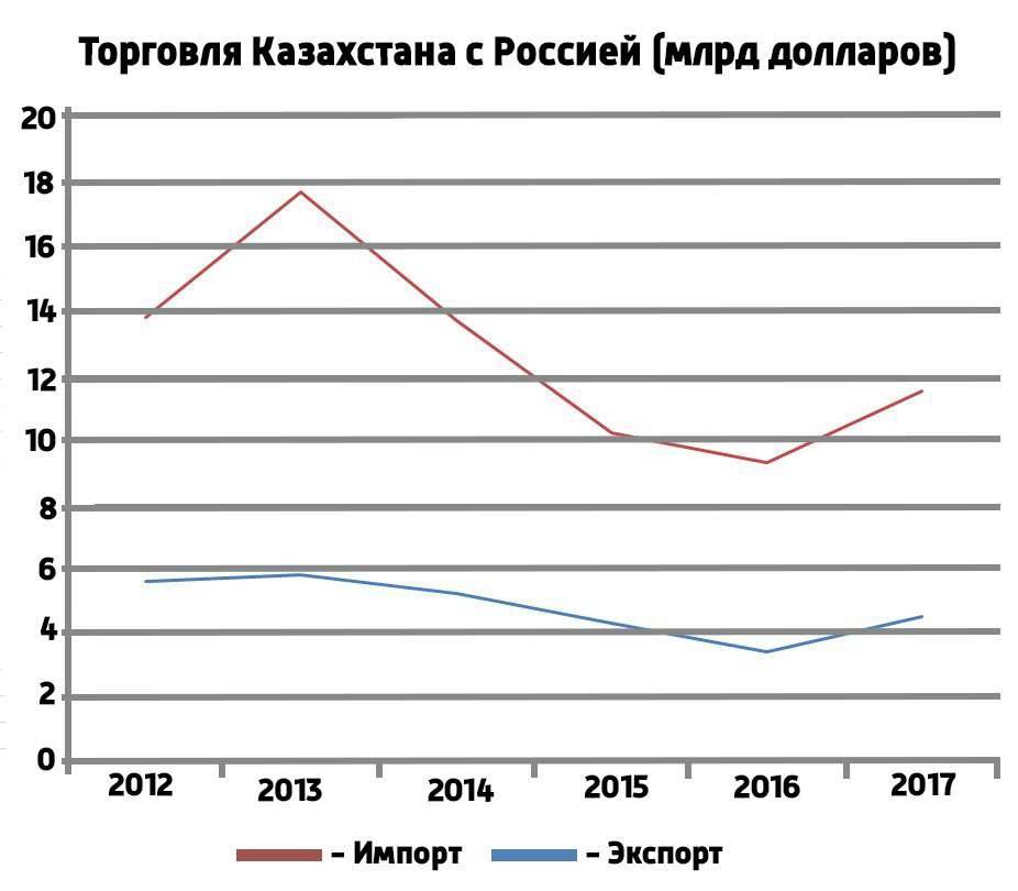 Статистика торговли Казахстана и России. Данные за 2012 год приведены за первые 10 месяцев