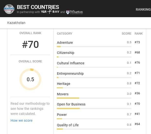 Показатели Казахстана в рейтинге лучших стран мира