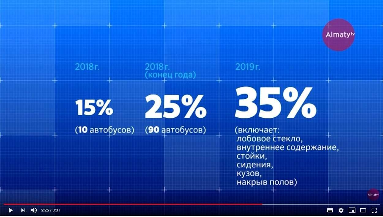 Локализация алматинских электробусов