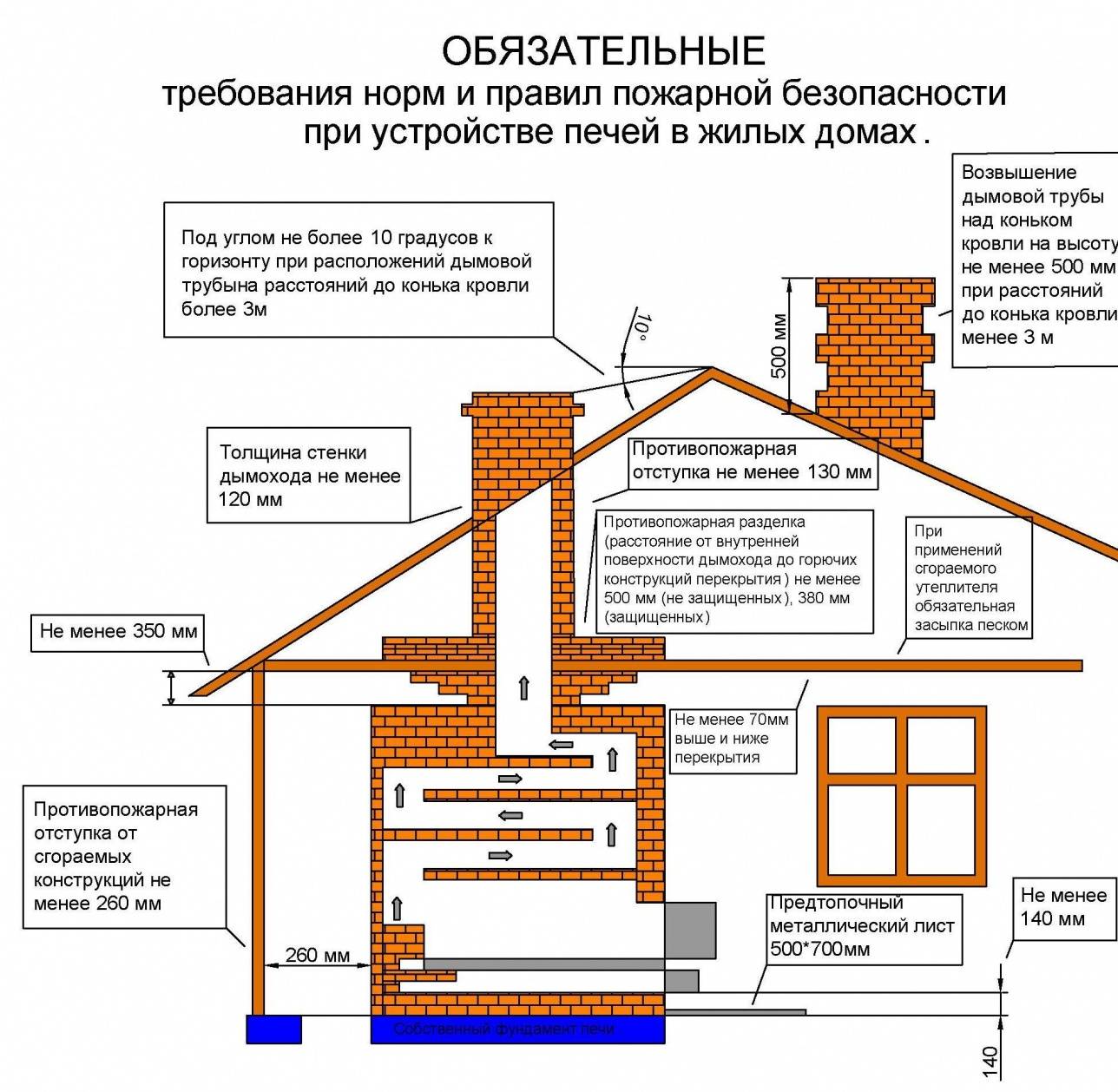 Правила безопасности при установке печей в жилых домах