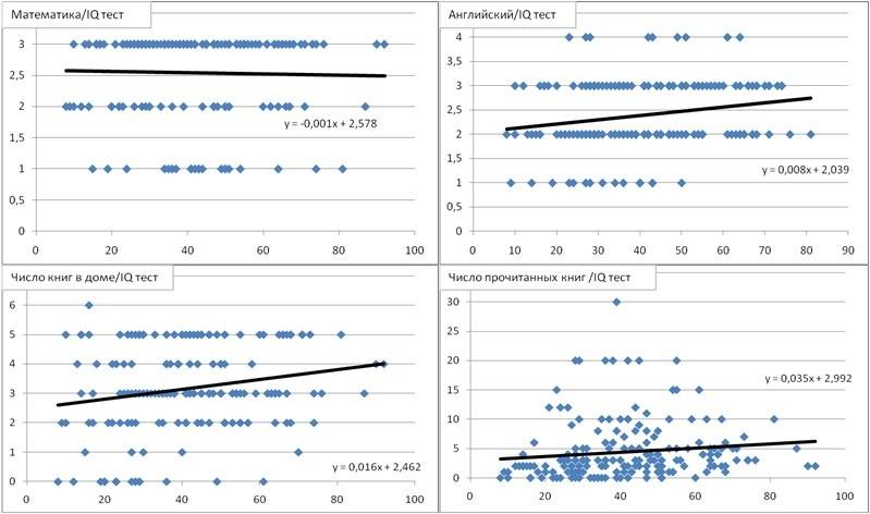 Горизонтальная ось показывает балл за IQ тест для каждого студента. Вертикальная ось: уроки математики (чем выше значение, тем лучше качество уроков), уровень английского (чем выше значение, тем лучше уровень знания языка), число книг в домашней библиотеке (чем выше значение, тем больше книг), число прочитанных за прошлый год книг.