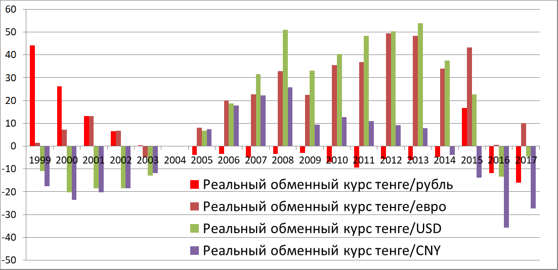 Отклонения РЭОК по отдельным валютам к уровню 2005 года