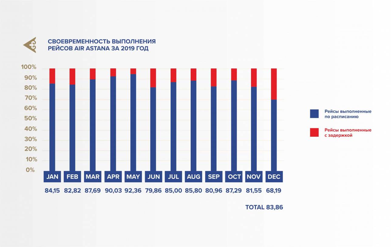 Своевременность выполнения рейсов Air Astana за 2019 год