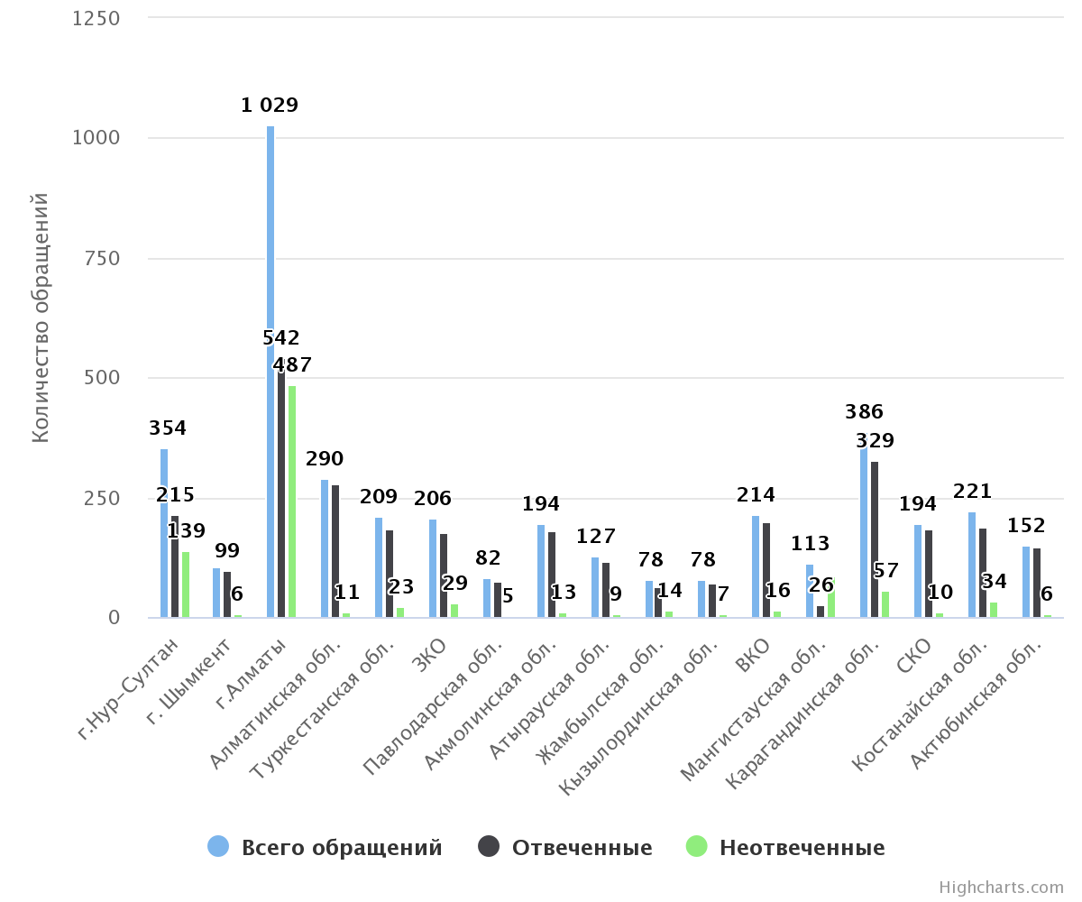 Статистика обращений граждан в местные исполнительные органы с 01.01.2019 по 31.07.2019