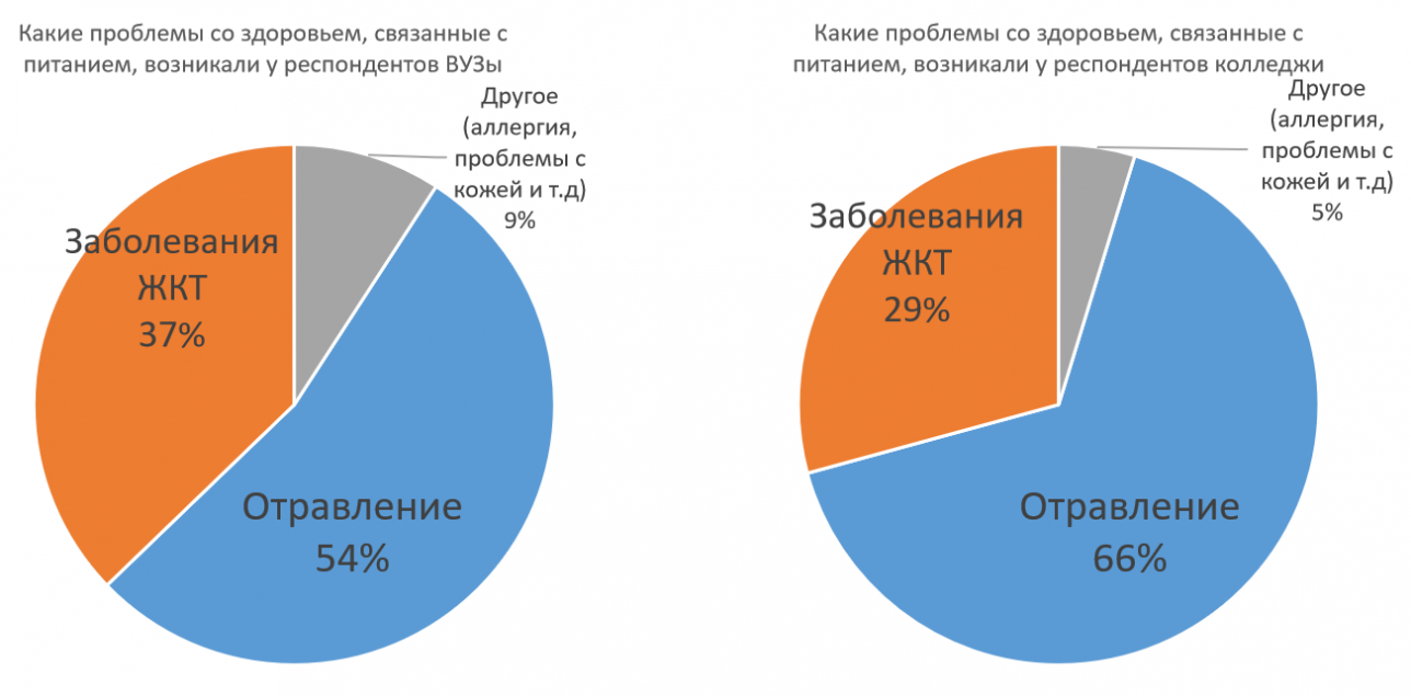 Проблемы со здоровьем, связанные с питанием