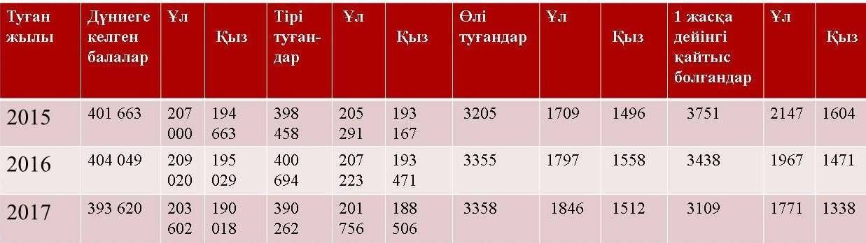 Дүниеге келетін балалардан ұлдың саны басымырақ. Бірақ, өлі туғандар мен шетінеп кеткендердің көбі - ұлдар