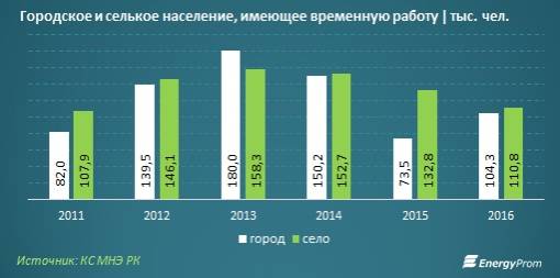 Городское население в стране, имеющее временную работу