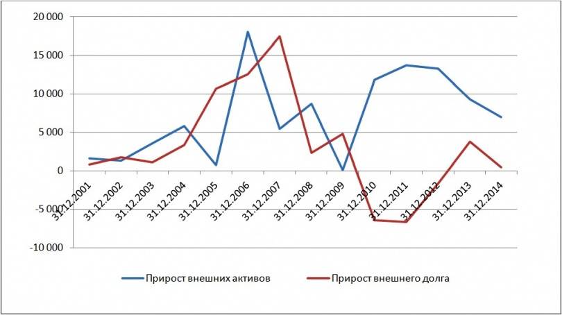 Динамика прироста внешних активов (ЗВР и Нацфонд) и прироста внешнего долга