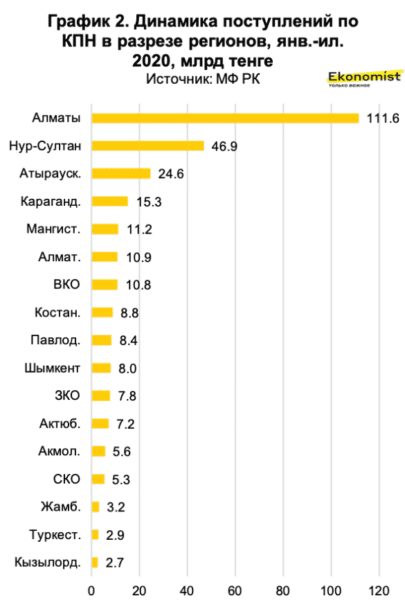 Поступления по КПН от МСБ по регионам распределены неравномерно