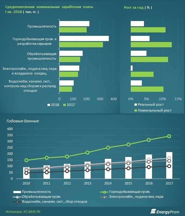 Казахстанцы, работающие в промышленном секторе в среднем получают 223 тысячи тенге