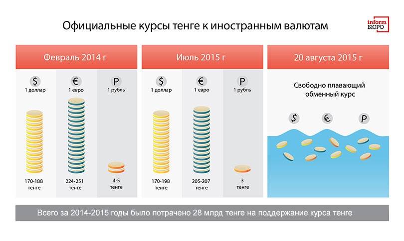 Официальные курсы тенге к иностранным валютам