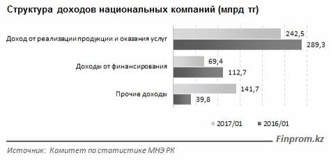 Структура доходов национальных компаний