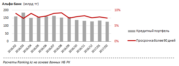 Динамика кредитного портфеля "Альфа-Банк"