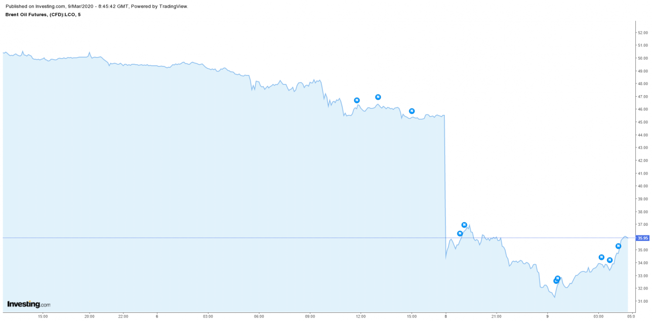 График цен на фьючерсы на нефть марки Brent