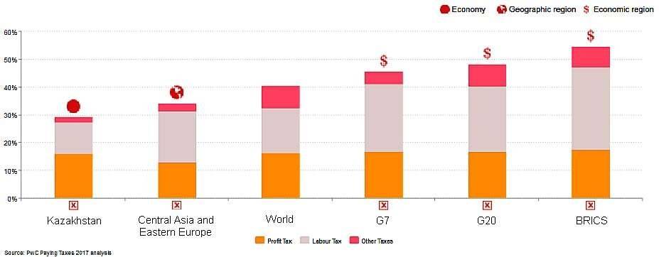 Соотношение налоговой нагрузки в Казахстане с показателями других стран
